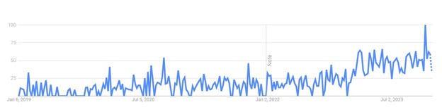 A Google trend chart showing the growth in searches for “nearshoring” from 2019 until present.