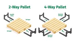 Diagram shows the differece between a 2 way pallet and a 4 way pallet