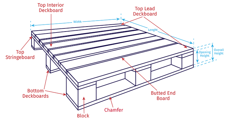 anatomy of a wooden block pallet and its components in an infographic
